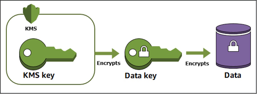 Das Konzept der Envelope Encryption soll vor allem das Schlüsselmanagement stark vereinfachen.