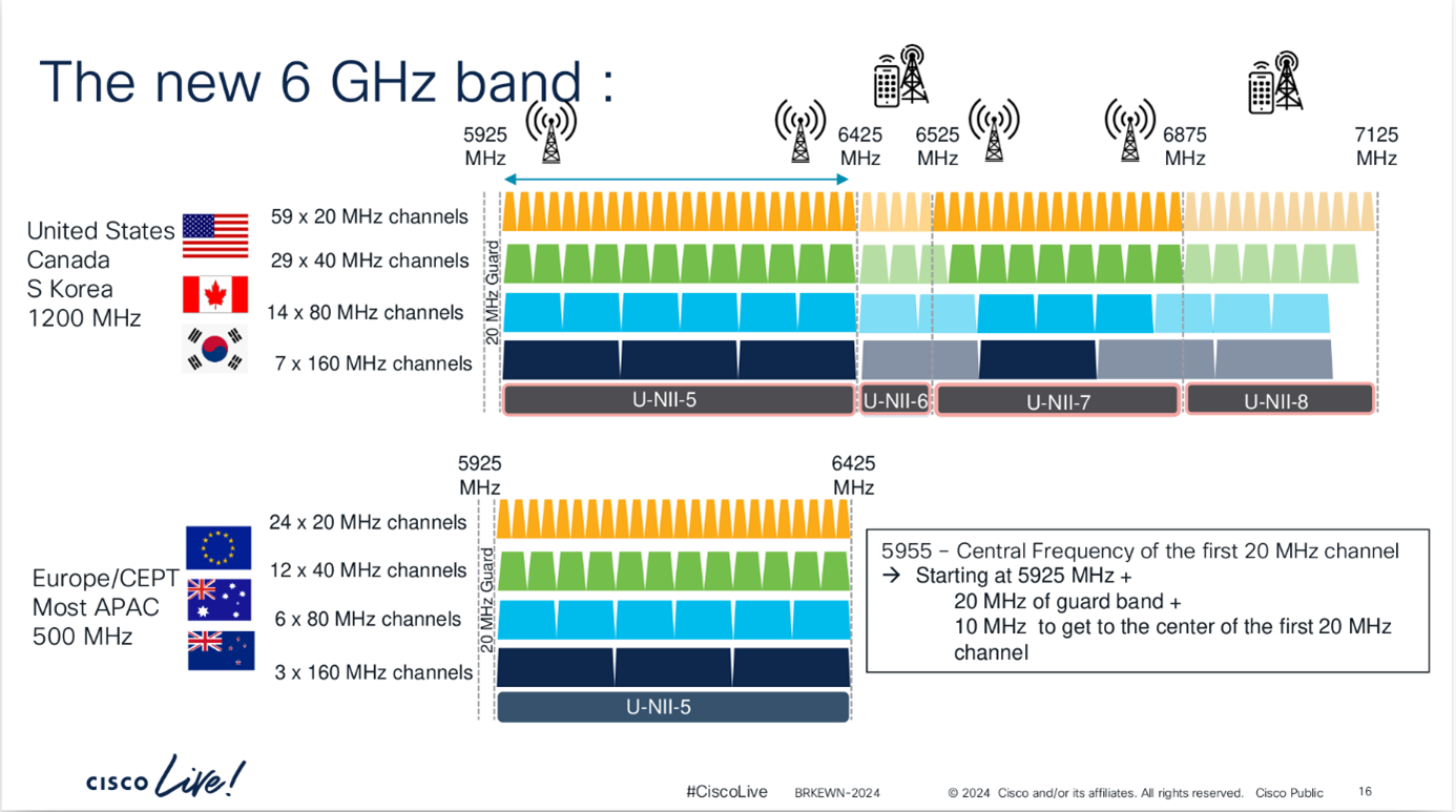 Da Spektrumdiagramm des 6-GHz-Bands zeigt, wie stark unterschiedlich das Spektrum weltweit freigegeben ist. Daher bleibt regionales Parametrieren der Endgeräte zwingend erforderlich.