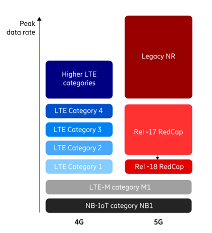Das Schaubild zeigt, dass RedCap-Funksysteme (Reduced Capability) einen verringerten Funktionsumfang bei niedrigeren Kosten bieten.