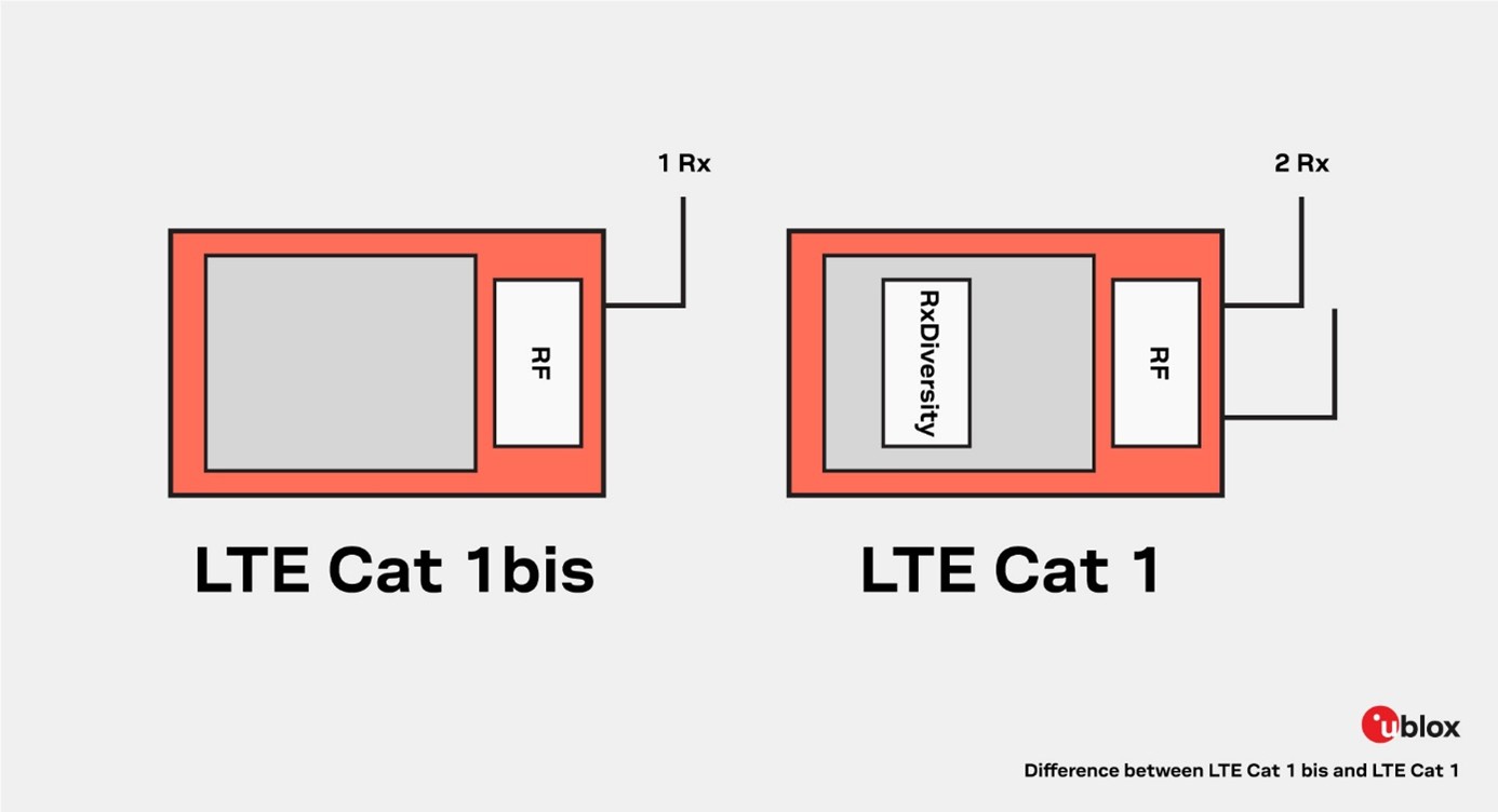 Das vergleichende Schaubild zeigt: Ein LTE-Cat-1bis-Gerät verhält sich wie ein Standard-LTE-Client mit deaktivierter zweiter Antenne.