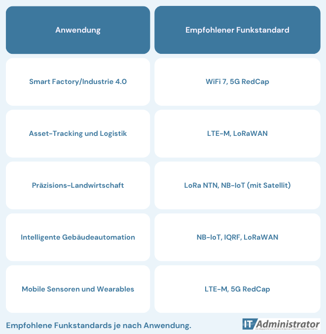 Übersichtliche Auflistung empfohlener Funkstandards je nach Anwendung.