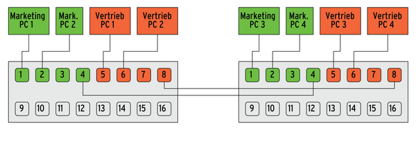 Abbildung 3: VLANs können sich über mehrere Switches erstrecken. Ohne Tagging braucht es aber pro VLAN ein eigenes Kabel. 