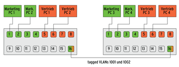 Abbildung 4: VLAN