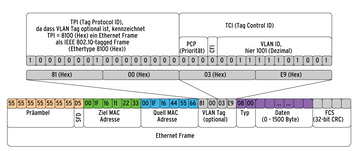 Abbildung 6: VLAN