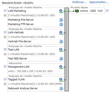 Abbildung 8: VLAN