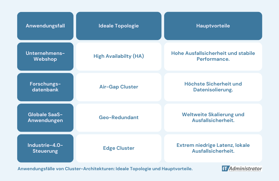 Vergleich von Anwendungsfällen unterschiedlicher Cluster-Architekturen.