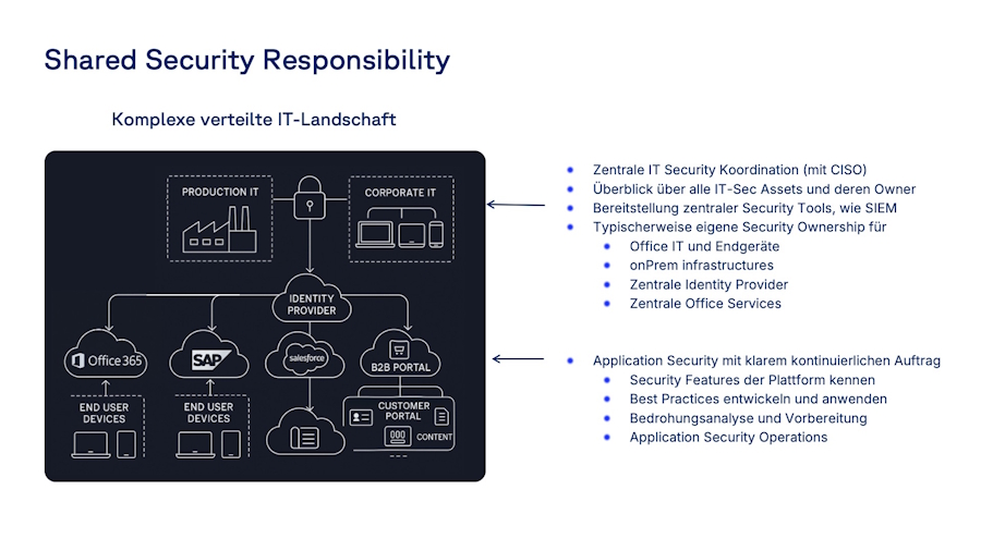 Diagramm, das das Shared-Responsibility-Modell in der Cloud zeigt – Verteilung der Sicherheitsverantwortung zwischen Anbieter, Kunde und Anwendungsebene.