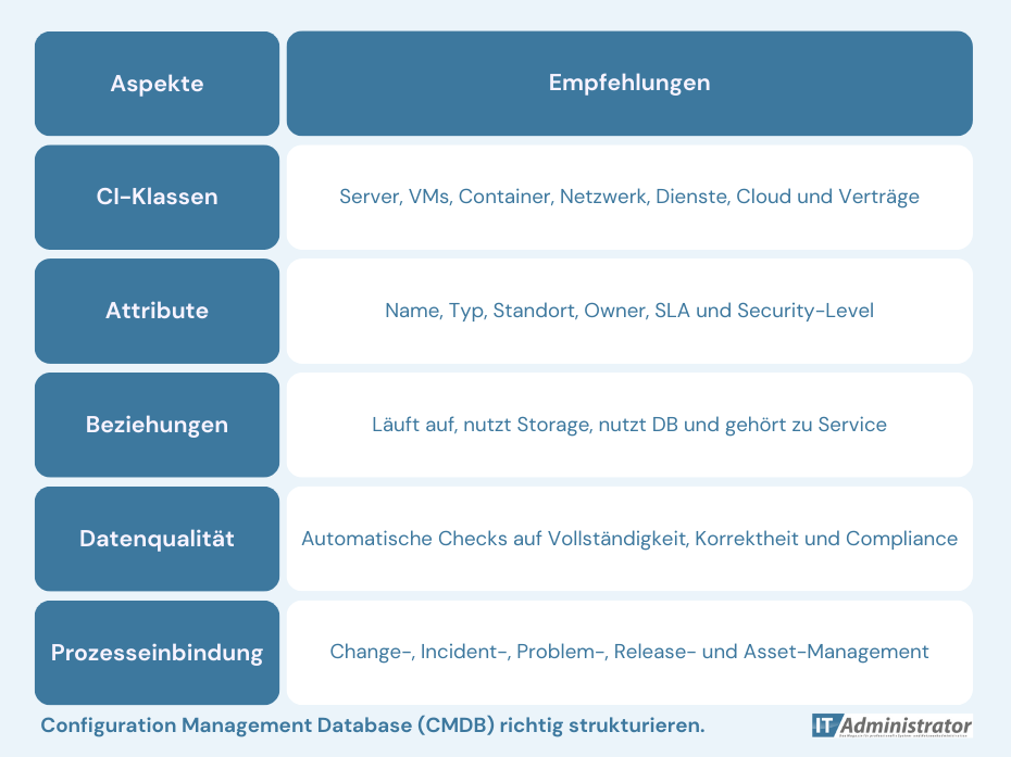 Übersicht: Configuration Management Database (CMDB) richtig strukturieren.