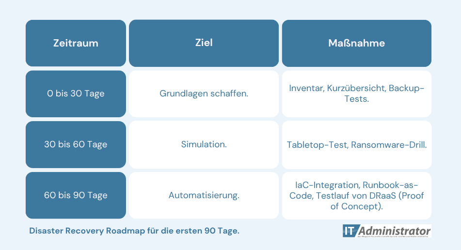 Tabellarische Übersicht als Roadmap für Ziele und Maßnahmen der ersten 90 Tage.