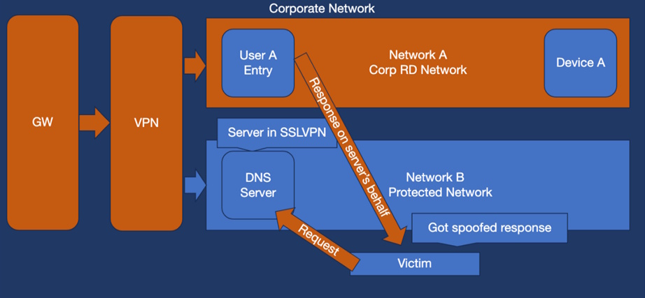 Bild 2: Beispiel für DNS-Spoofing (Quelle: TXOne Networks)