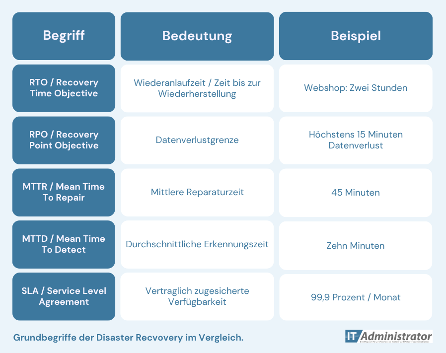 Tabellarischer Vergleich von Grundbegriffen der Disaster Recovery (DR)
