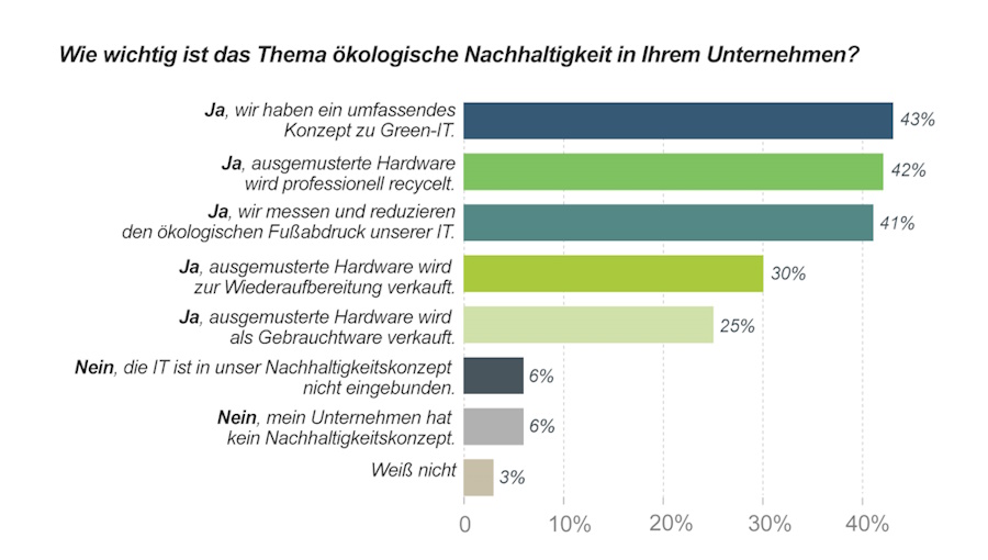 So wichtig ist das Thema ökologische Nachhaltigkeit.