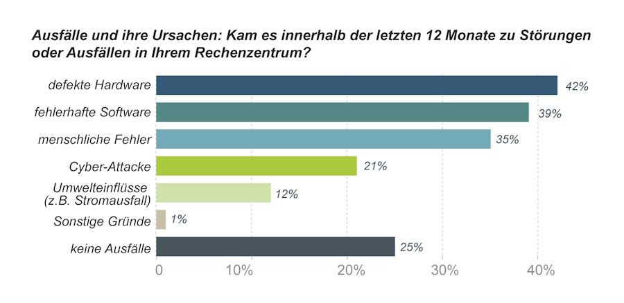 IT-Ausfälle und ihre Ursachen