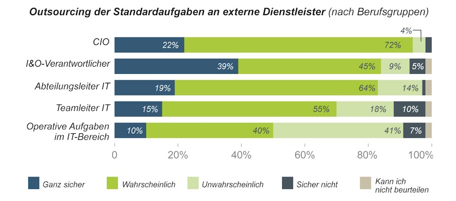 Die Zustimmungswerte zum Outsourcing schwanken je nach Berufsgruppe.