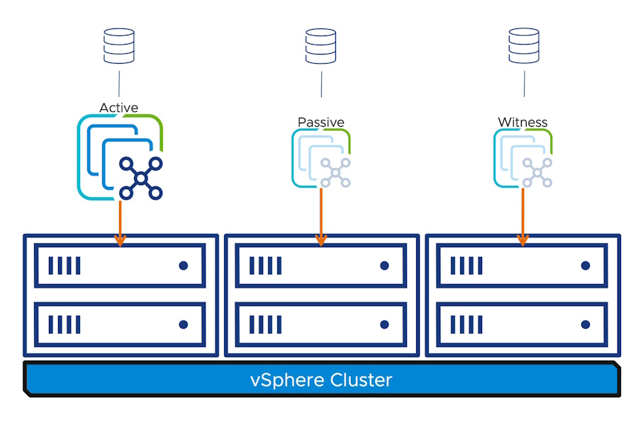 Bild 2: vCenter HA macht aus einem vCenter etwas Ähnliches wie einen klassischen HA-Cluster: Fällt eine ESXi-Instanz aus und reißt das primäre vCenter in die Tiefe, steht ein Standby bereit.