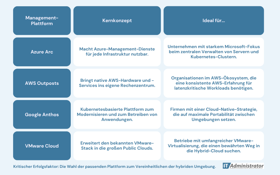 Kritischer Erfolgsfaktor: Die Wahl der passenden Plattform zum Vereinheitlichen der hybriden Umgebung