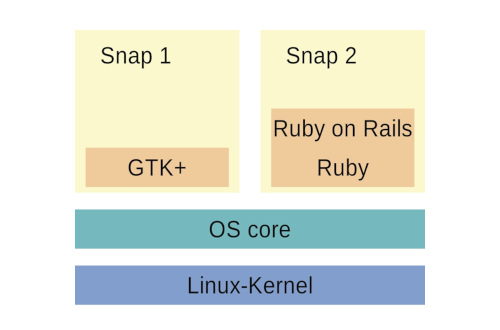 Bild 3: Abgesehen von den Bibliotheken und Programmen im OS core bringen die Anwendun-gen in den Snaps ihre eigenen Bibliotheken und Frameworks mit. 