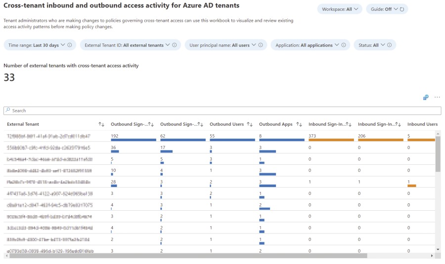 Bild 2: Das Dashboard zu Cross-tenant access activity zeigt bereits bestehende Collaboration. 
