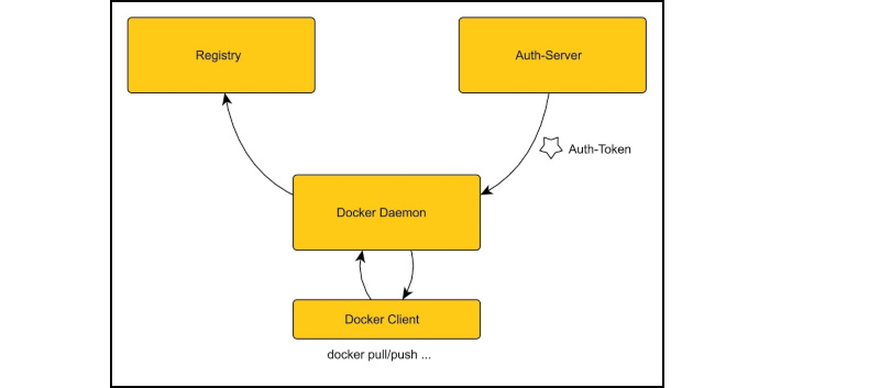 Bild 1: Damit die Docker-Registry Authentifizierung und Autorisierung unterstützt, benötigt sie einen separaten Auth-Server, der Token ausstellt.