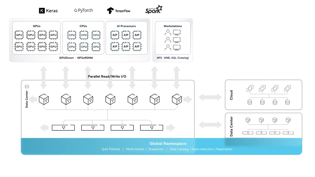 Moderne Systeme ermöglichen flexible On-Prem-Konnektivität über verschiedene physische Netzwerke und gleichzeitig auch Windows- oder Linux-Workstation-Netzwerke über Standardprotokolle.