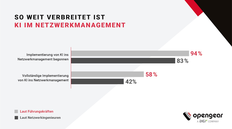 Eine deutliche Mehrheit der Unternehmen haben laut einer aktuellen Studie mit der Implementierung von KI in das Netzwerkmanagement mindestens begonnen. (Quelle: Opengear)