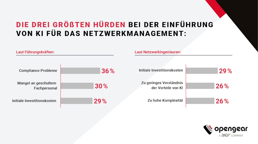 Die Implementierung von KI für das Netzwerkmanagement scheitert nicht zuletzt oft an Compliance-Problemen und fehlendem Personal. (Quelle: Opengear)