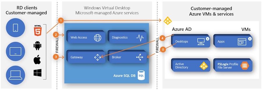 Bild 1: Microsoft betreibt alle für AVD/WVD nötigen Serverrollen als Managed-Service in Azure.