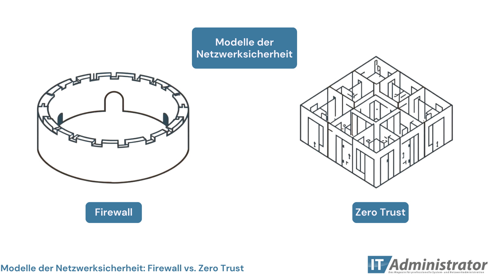 Grafische Gegenüberstellung zweier Modelle der Netzwerksicherheit: Firewall vs. Zero Trust