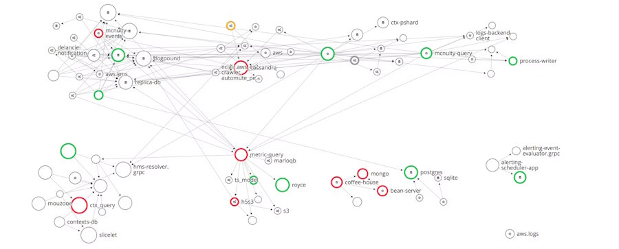 Visualisierung eines komplexen Service- und Infrastrukturdiagramms mit zahlreichen Knoten und Verbindungen, das Abhängigkeiten zwischen Anwendungen und Systemkomponenten darstellt. (Quelle: Datadog)
