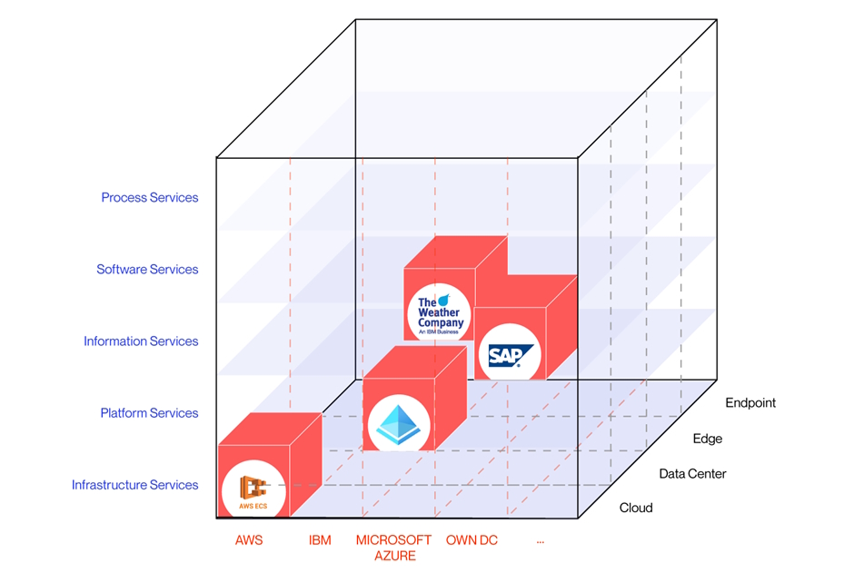 Ausgewählte Beispiele für Multi-Cloud-Würfel