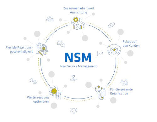 Die Grundbegriffe und Bestandteile des New Service Managemnt. (Quelle: adesso)