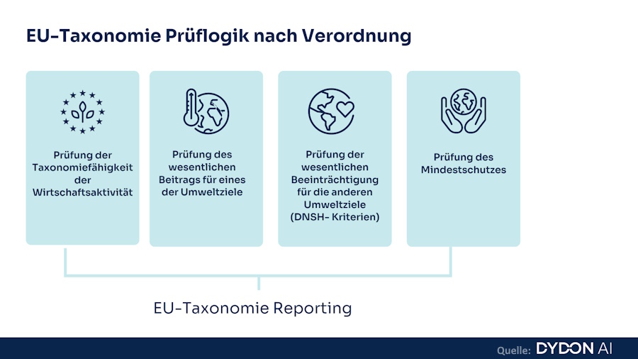 Bild 1: Der Prozess der EU-Taxonomie Prüfung stellt sich durchaus komplex dar. (Quelle: Dydon AI)