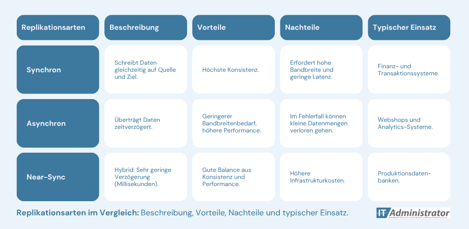 Infografik zum Vergleich verschiedener Replikationsarten