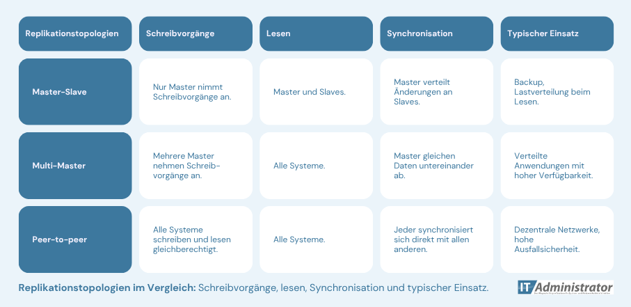 Schaubild zum Vergleich typischer Replikationstopologien