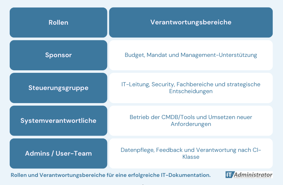 Übersicht zu Rollen und Verantwortungsbereichen für eine erfolgreiche IT-Dokumentation