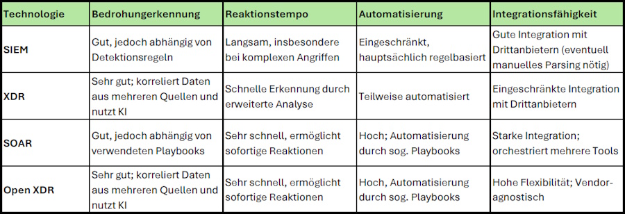 Sicherheitstechnologien im direkten Vergleich