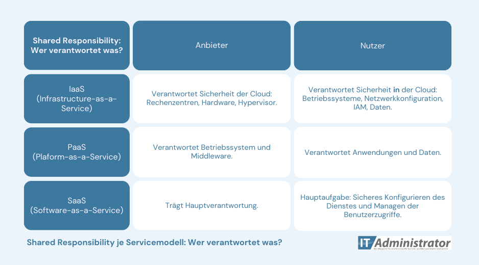 Tabellarische Übersicht über die "Shared Responsibility" je Servicemodell.