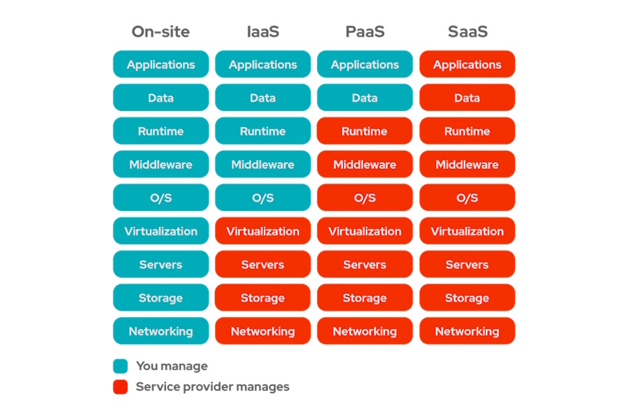 Je nach Betriebsmodell verlagert sich die Verantwortung für IT-Komponenten vom Unternehmen zum Service-Provider – von On-Premises bis SaaS.