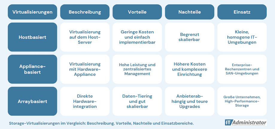 Übersicht über die verschiedenen Virtualisierungsarten