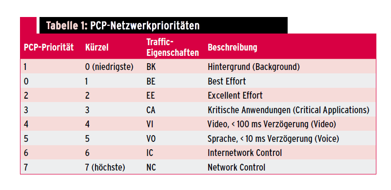 Tabelle 1: VLAN