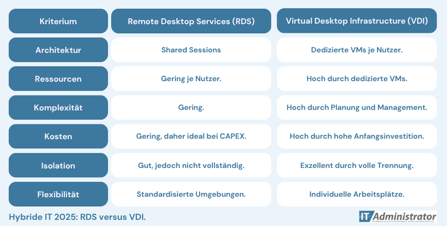 Technologie-Check: RDS vs. VDI im direkten Vergleich