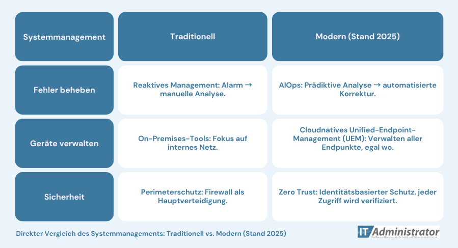 Tabelle vergleicht traditionelles und modernes Systemmanagement (Stand 2025).