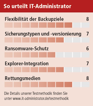Passende Sicherungsgeräte vorausgesetzt, gelingt mit Langmeier Backup 12 auch mit überschaubarem Aufwand die Umsetzung einer 3-2-1-1-0-Strategie.