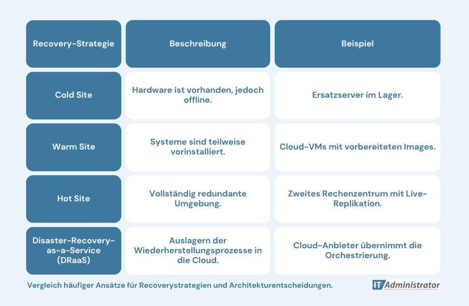Tabellarischer Vergleich häufiger Ansätze für Recoverystrategien und Architekturentscheidungen.