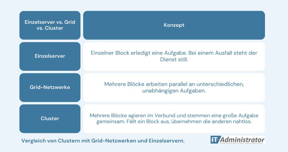 Vergleich von Clustern mit Grid-Netzwerken und mit Einzelservern.