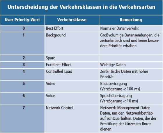 Verkehrsarten oder Traffic-Types – nach Verkehrsklassen unterschieden