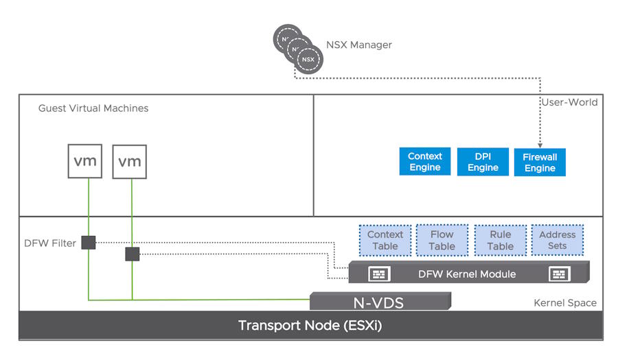 Diagramm der VMware-NSX-Architektur mit Distributed Firewall (DFW) auf dem ESXi-Host. Darstellung der Context-, DPI- und Firewall-Engines sowie des DFW-Kernelmoduls im Hypervisor.