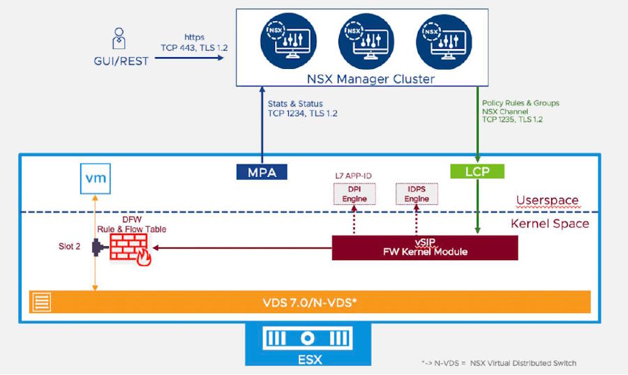 Architekturübersicht der NSX-Management-Kommunikation zwischen Manager-Cluster und ESXi-Host. Darstellung der getrennten Management- und Control-Plane über TCP-Ports 1234 und 1235.