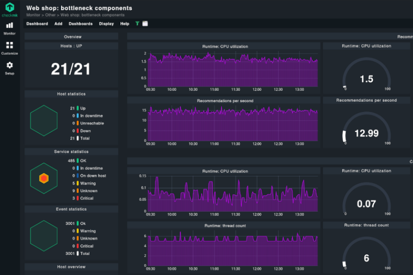 Screenshot des Checkmk-Dashboards mit Kurven von CPU-Auslastungen.