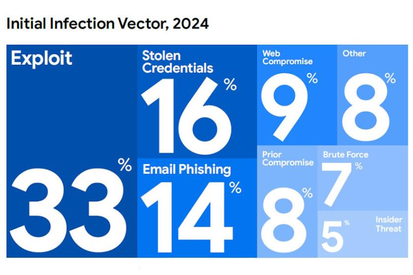 Die Mehrzahl der Angriffswege auf IT-Umgebungen wird verläuft laut Mandiant über Exploits, gestohlene Credentials und Phishing-Attacken. (Quelle: Mandiant M-Trends Report 2025)